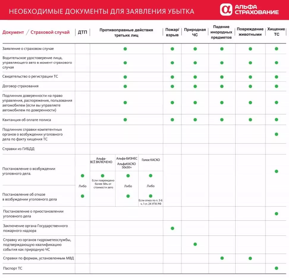 Момент страхования. Таблица страхования Альфа страхования. Программы страхования каско. Программы каско альфастрахование. Условия Альфа страхования каско.